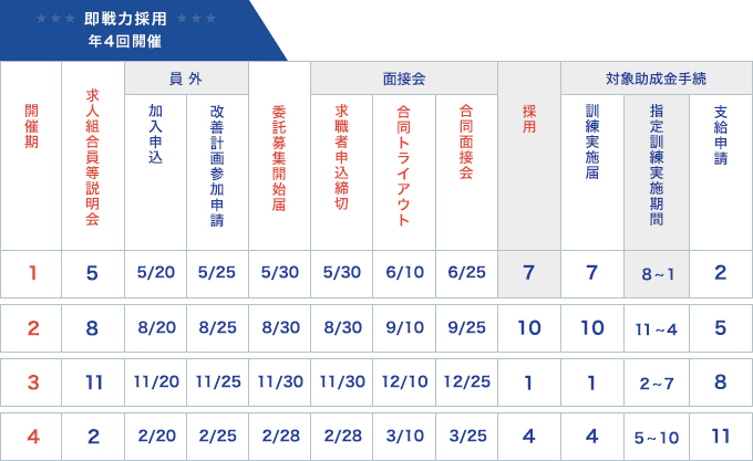 即戦力採用　年4回開催