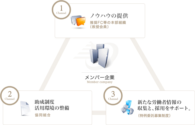 推奨FC等の本部組織(教授会員)によるウハウの提供 協同組合による助成制度活用環境の整備 NPO法人による顧客獲得の支援